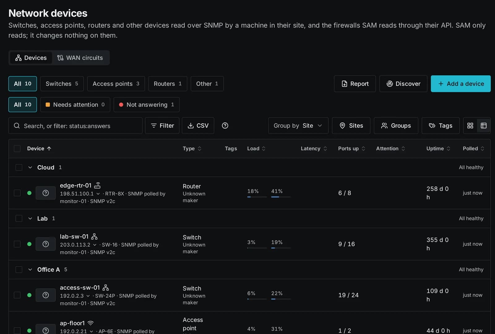 Network devices per site: switches, access points and a router with load, ports up and uptime