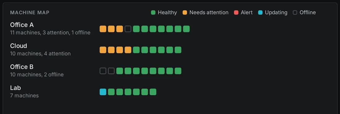 The machine map: each site's machines as healthy, needing attention, updating or offline